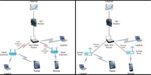 AVN Advisors Difference between Mesh and Access Point WiFi