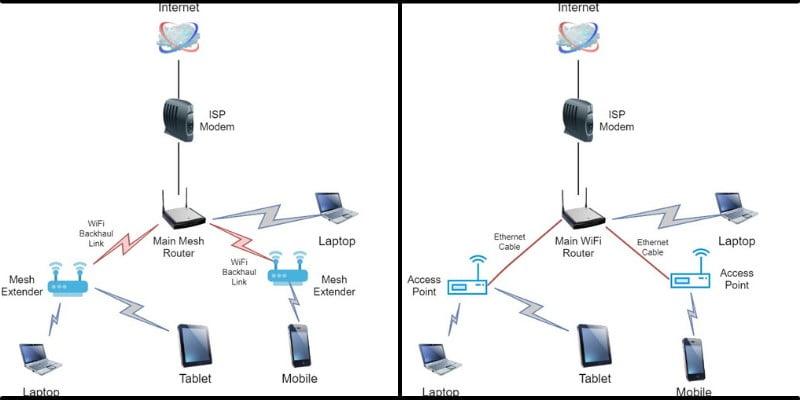 AVN Advisors Difference between Mesh and Access Point WiFi
